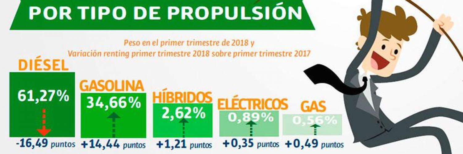 Se mantiene el impulso del renting