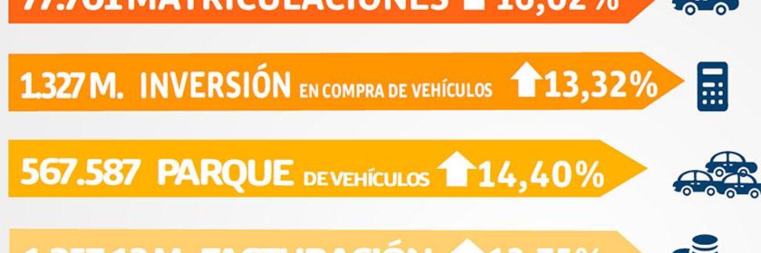 Se mantiene el impulso del renting (PYMES y autónomos)