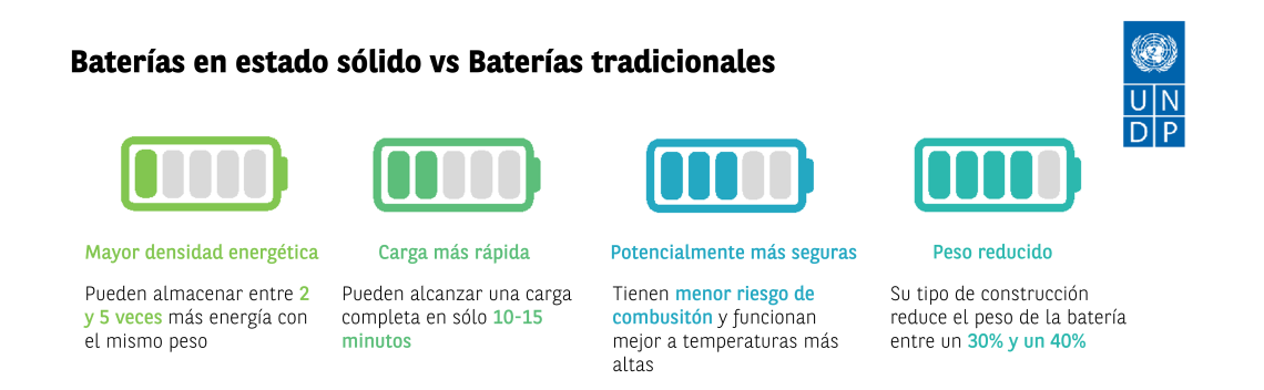 Baterías en estado sólido