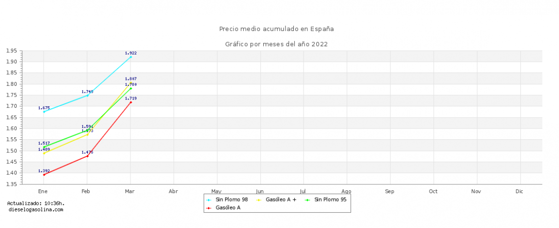 TCO promedio 2022
