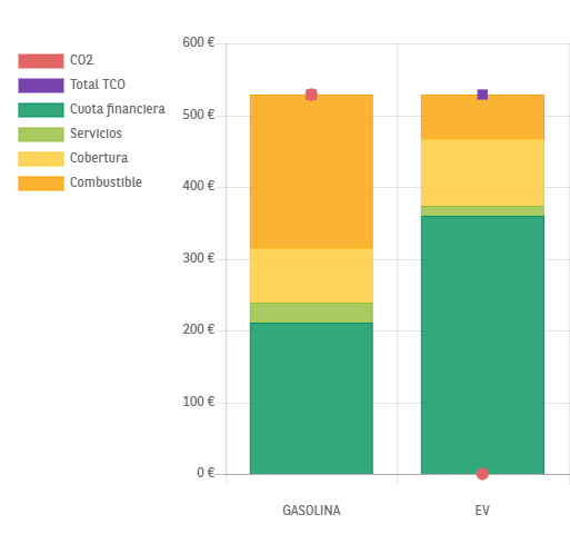 TCO precios combustible