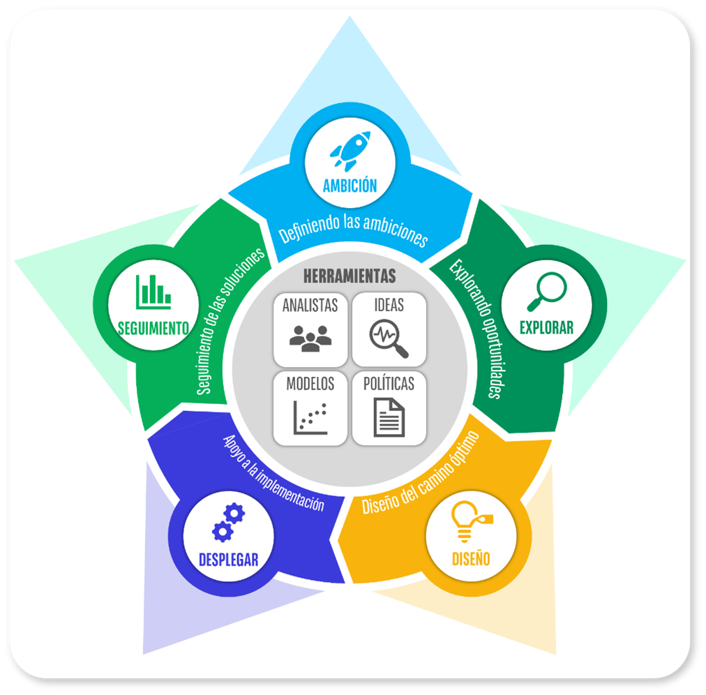 Arval STAR: Nuestra metodología de consultoría