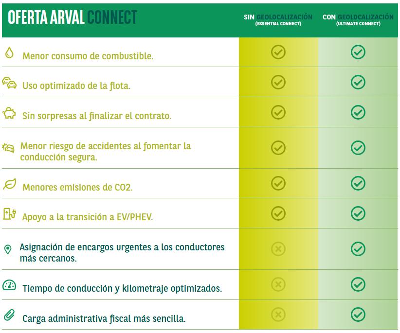 Arval Connect Tabla